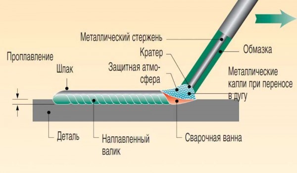 Что значит сварка