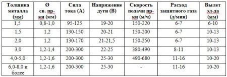 Как варить тонкий металл электродом и использовать аппараты ММА?