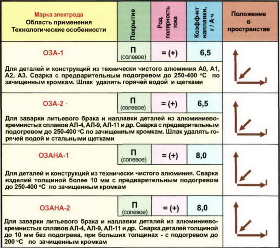 Электроды по алюминию: как варить правильно?