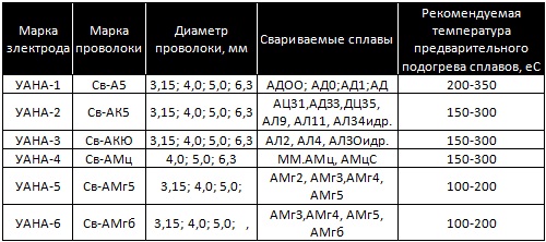 Как варить алюминий электродом, процесс ручной аргонодуговой сварки