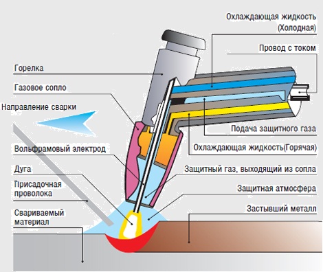 Аргонодуговая сварка