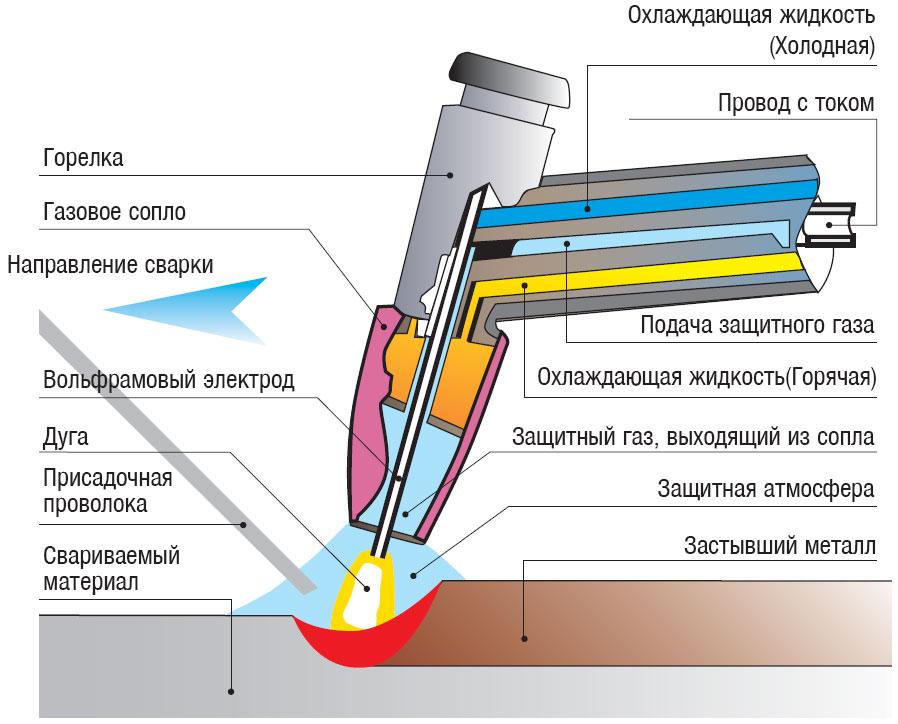 Сварка алюминия постоянным током