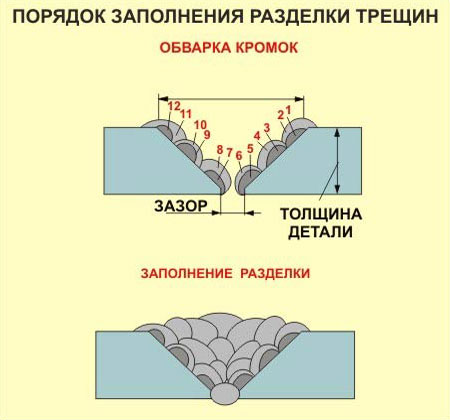 Как варить чугун электросваркой, сварка чугуна в домашних условиях