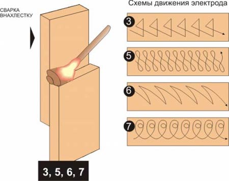 Почему залипает электрод при сварке инвертором