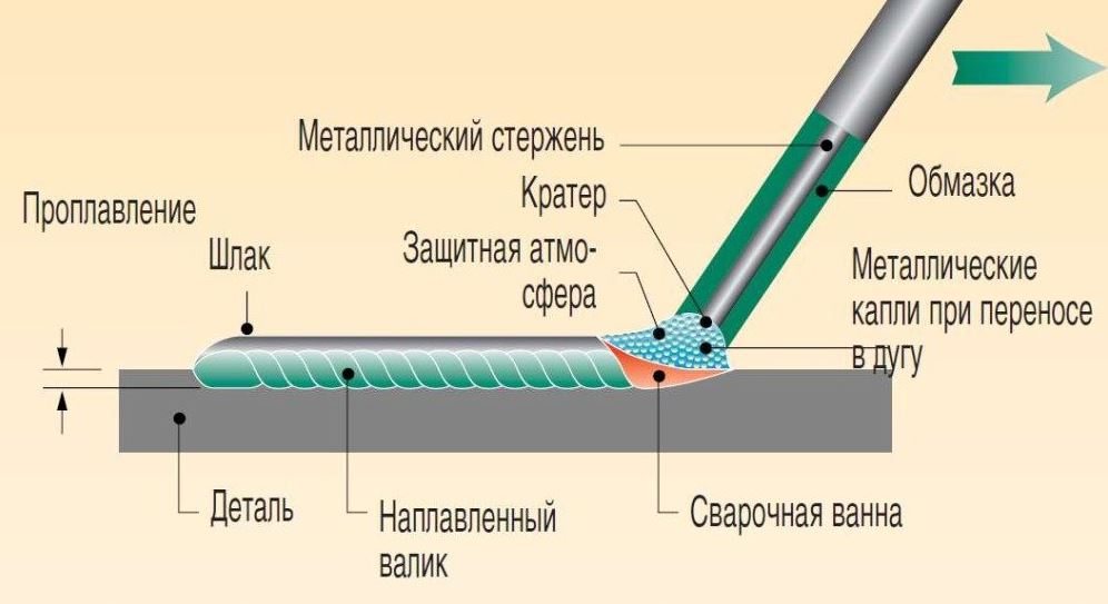 Ручная дуговая сварка электродами с рутиловым покрытием требует ...