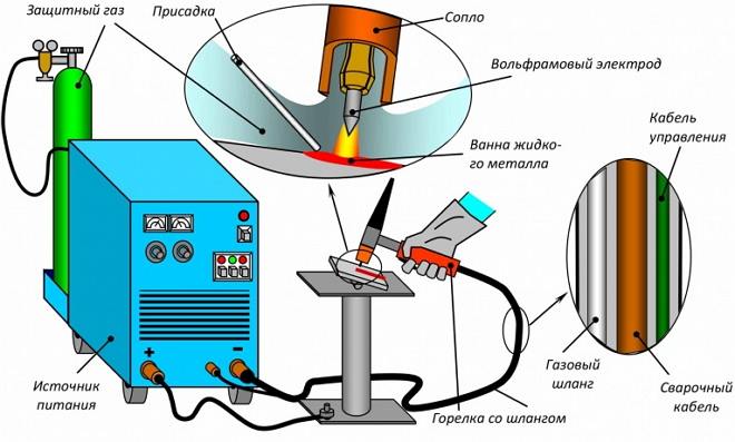 Вольфрамовые электроды для аргонодуговой сварки: типы, маркировка