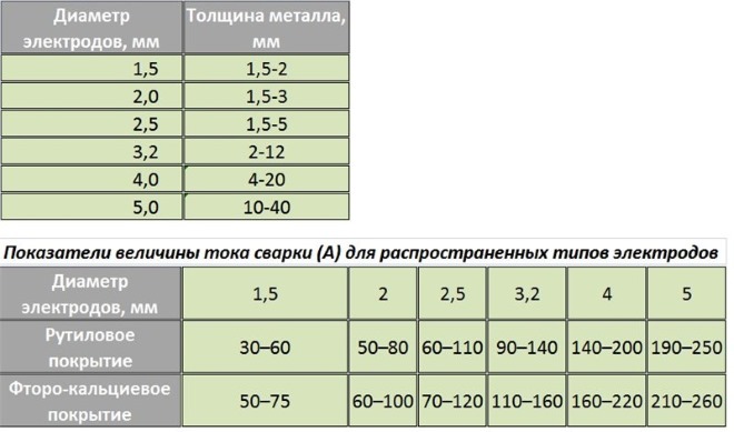 Сварочный аппарат инвертор: какой лучше и как выбрать