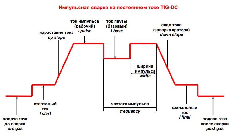 Импульсная сварка