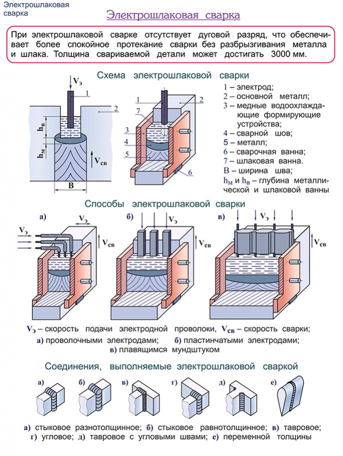 Электрошлаковая сварка