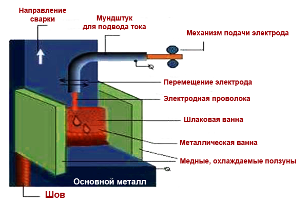 Электрошлаковая сварка