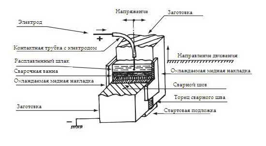 Электрошлаковая сварка