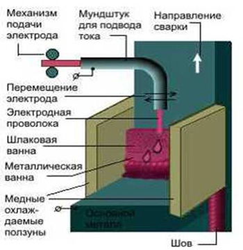 Электрошлаковая сварка