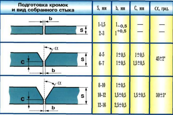 Кромки под сварку