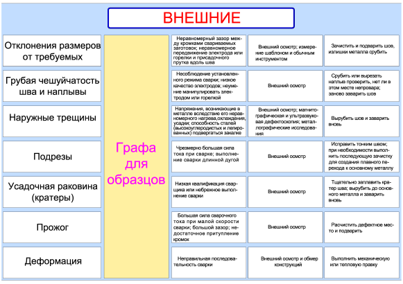 Дефекты сварных соединений