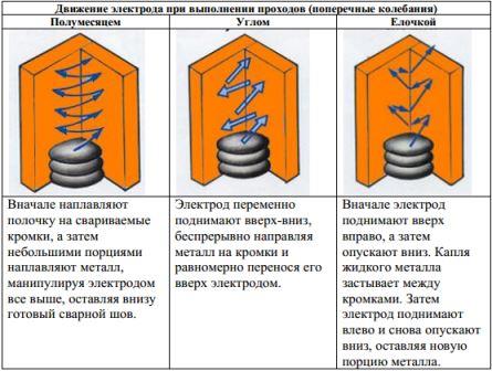 Как правильно варить швы: вертикальные, горизонтальные, потолочные