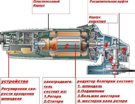 Устройство работы УШМ