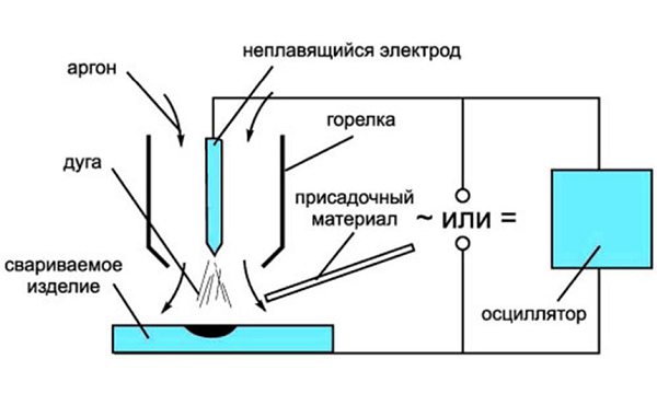 Технология аргоновой сварки