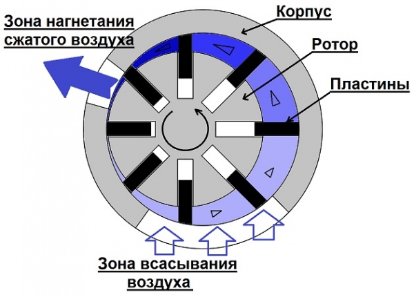 Роторный компрессор