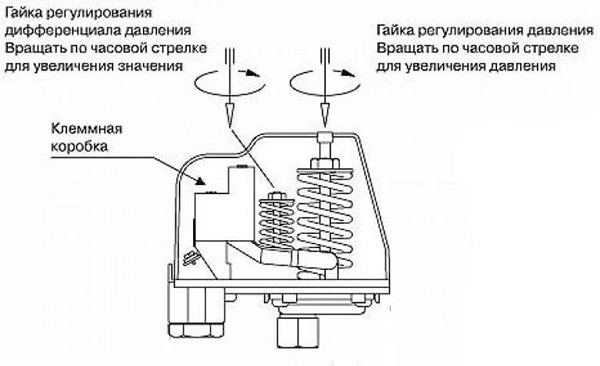 Регулировка давления