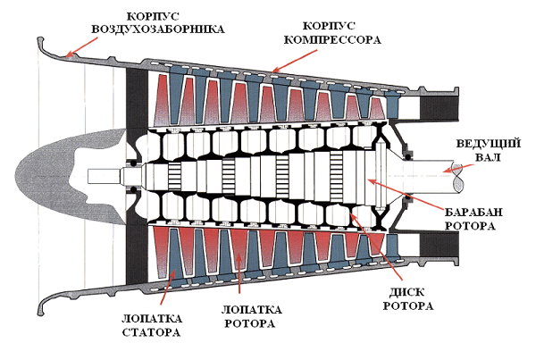 Осевой аппарат