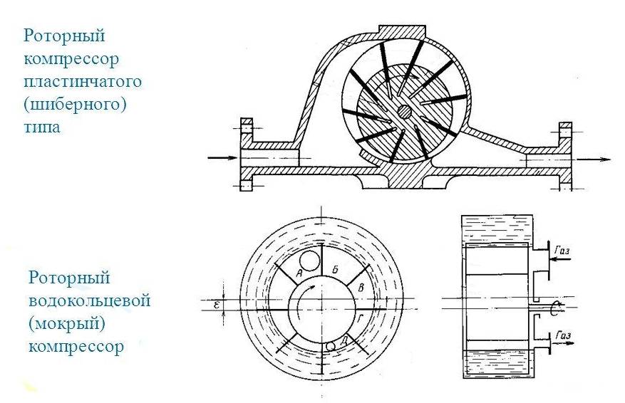 Схема работы роторного компрессора