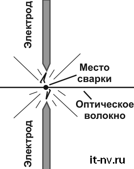 Пример сварки волокна