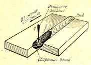 Что такое сварка плавлением определение