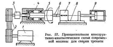 Рис.57.Принципиальная конструктивно-кинетическая схема современной машины для сварки трением