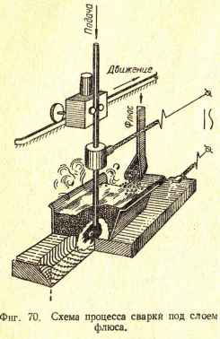 Фиг.70.Схема процесса сварки под слоем флюса
