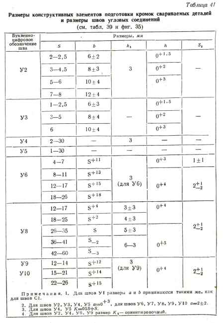 Таблица 41.Размеры конструктивных элементов подготовки кромок свариваемых деталей и размеры швов угловых соединений