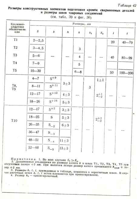 Таблица 42.Размеры конструктивных элементов подготовки кромок свариваемых деталей и размеры швов тавровых соединений