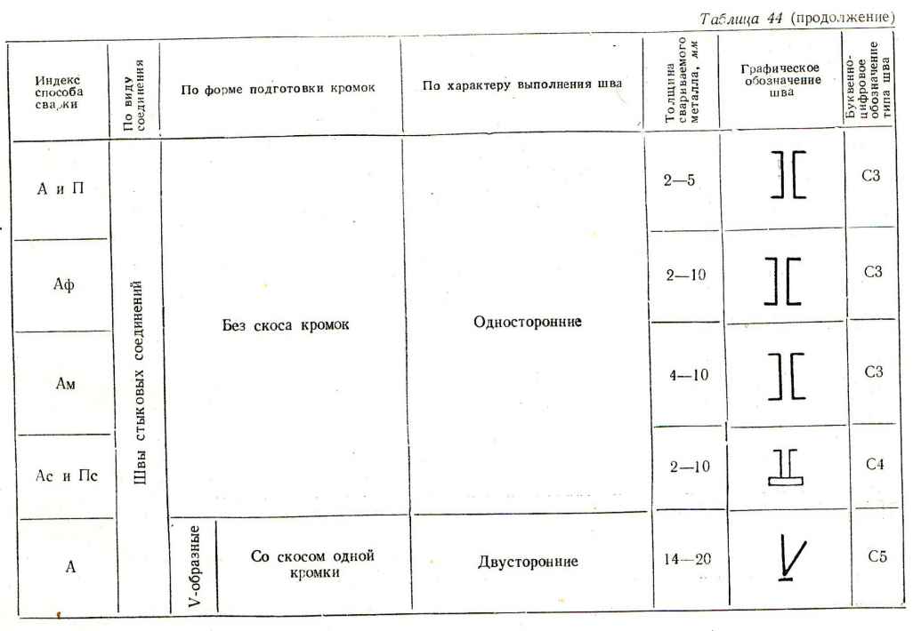 Таблица44.Основные типы швов при автоматической и полуавтоматической сварке под слоем флюса