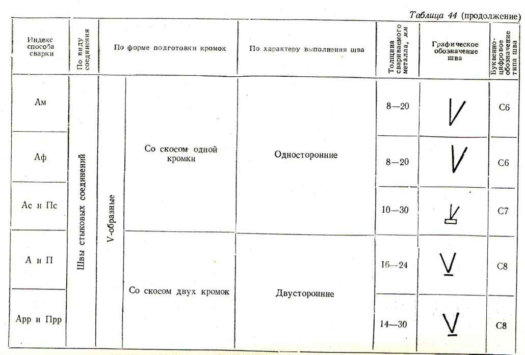 Таблица44.Основные типы швов при автоматической и полуавтоматической сварке под слоем флюса