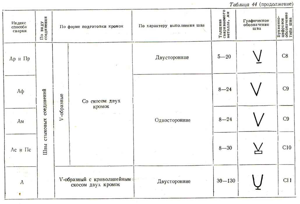 Таблица44.Основные типы швов при автоматической и полуавтоматической сварке под слоем флюса