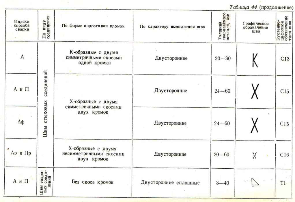 Таблица44.Основные типы швов при автоматической и полуавтоматической сварке под слоем флюса