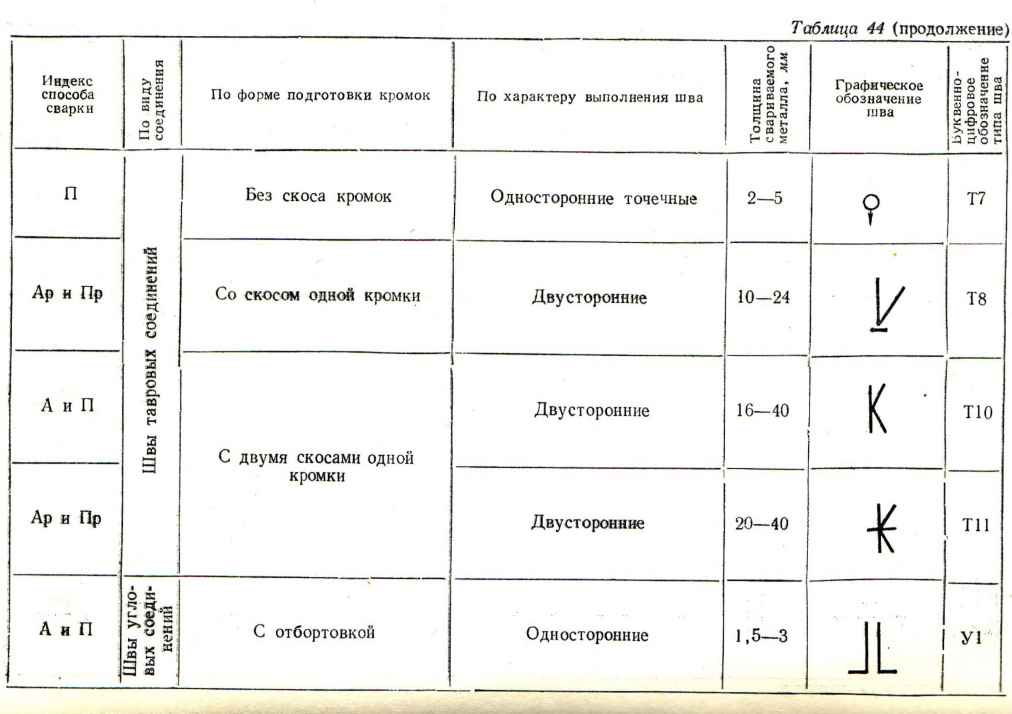 Таблица44.Основные типы швов при автоматической и полуавтоматической сварке под слоем флюса