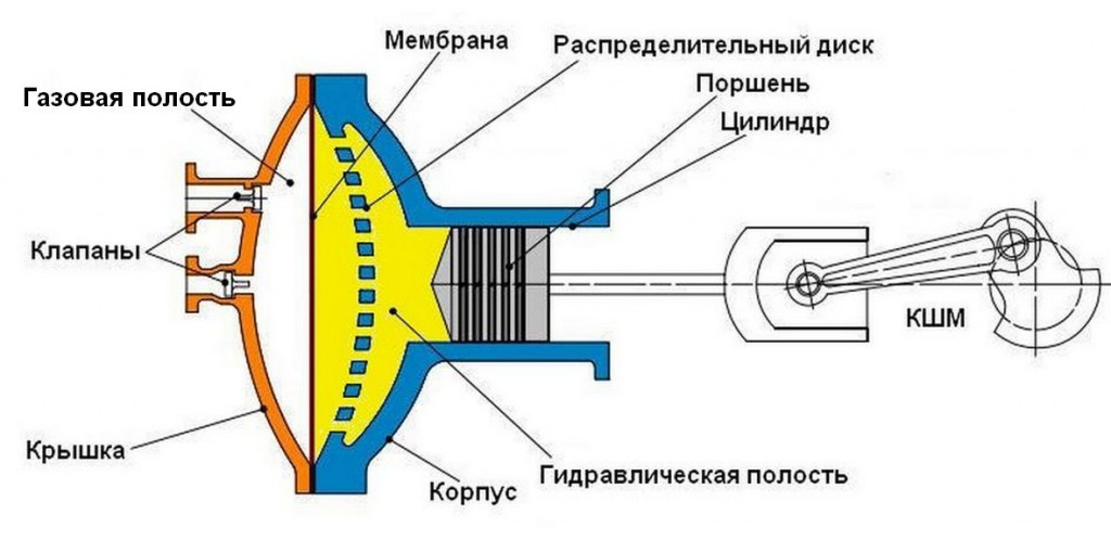 Простая схема гидравлического привода мембранного компрессора