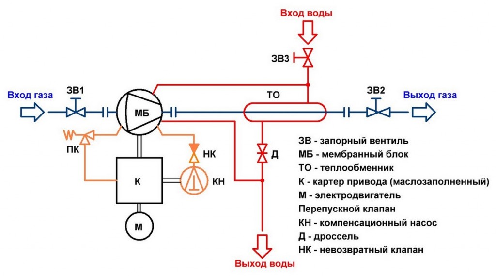 Пневматическая схема мембранного компрессора