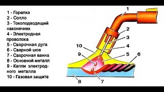 Как варить полуавтоматом! Сварка полуавтоматом!