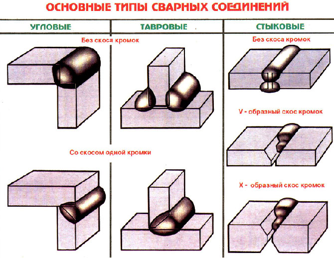 виды соединений