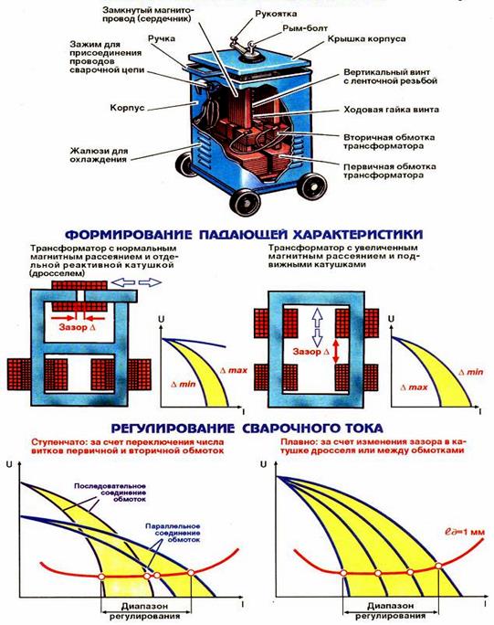 Как осуществляется грубое регулирование силы тока в сварочном трансформаторе