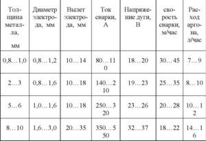 Ориентировочные режимы сварки латуни