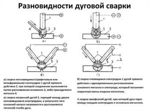 Разновидности дуговой сварки