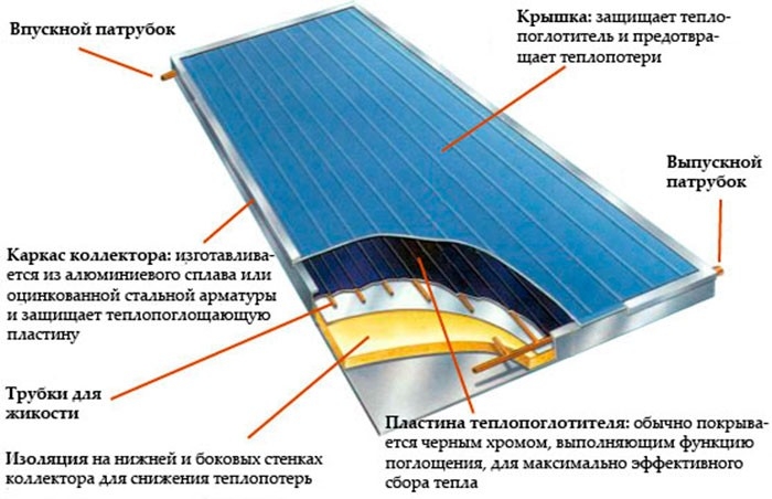 Плоский солнечный коллектор