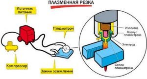 Общая схема работы плазменной резки