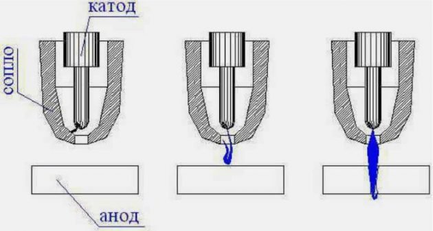 Принцип работы плазмореза