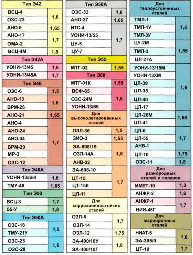 Виды электродов и норма расхода на 1 кг металла